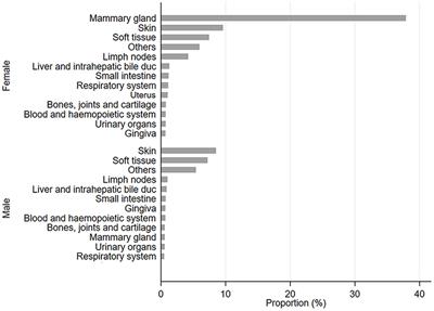 Mammary gland, skin and soft tissue tumors in pet cats: findings of the feline tumors collected from 2002 to 2022